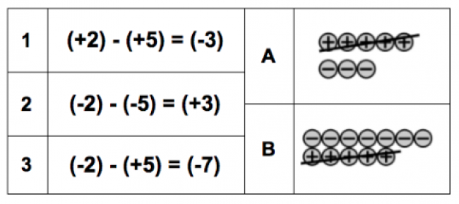Subtracting integers paperless math